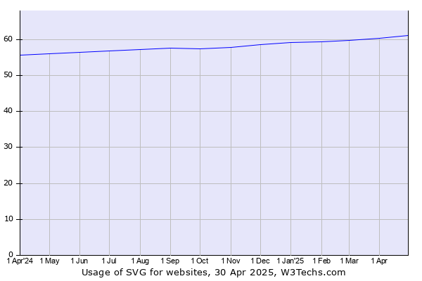 Historical trends in the usage of SVG