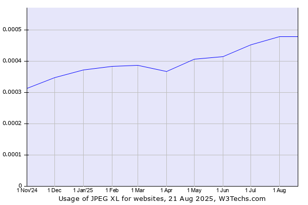 Historical trends in the usage of JPEG XL