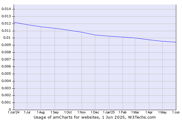 Historical trends in the usage of amCharts