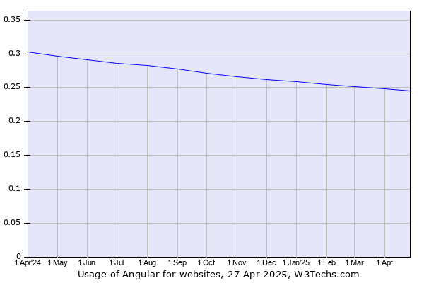 Historical trends in the usage of Angular