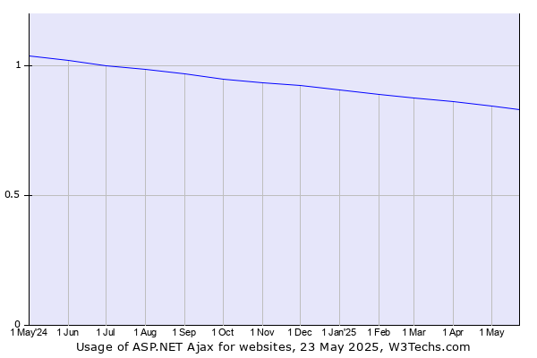 Historical trends in the usage of ASP.NET Ajax