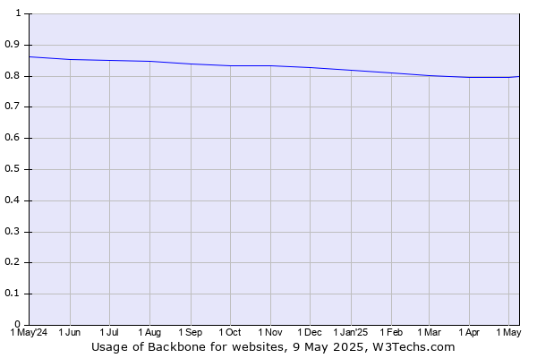 Historical trends in the usage of Backbone