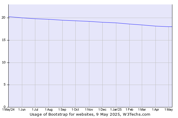 Historical trends in the usage of Bootstrap
