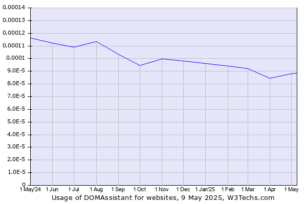 Historical trends in the usage of DOMAssistant