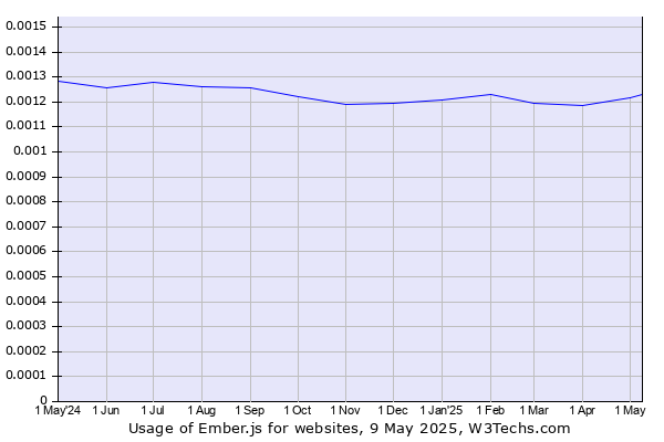 Historical trends in the usage of Ember.js