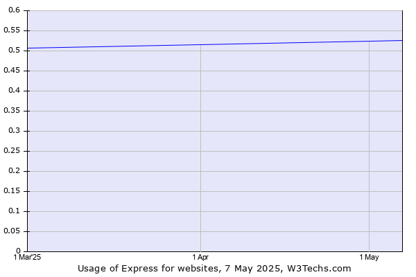 Historical trends in the usage of Express