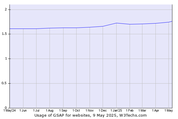 Historical trends in the usage of GSAP