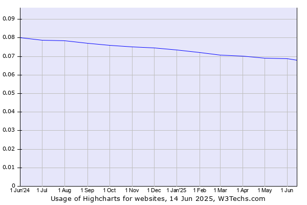 Historical trends in the usage of Highcharts