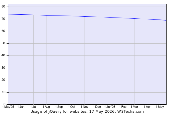 Historical trends in the usage of jQuery