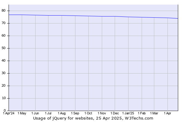 Historical trends in the usage of jQuery