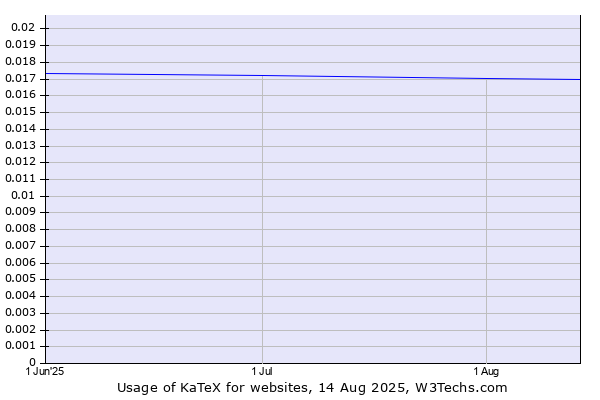 Historical trends in the usage of KaTeX