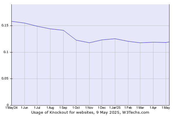 Historical trends in the usage of Knockout