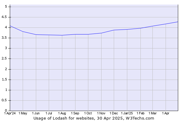 Historical trends in the usage of Lodash