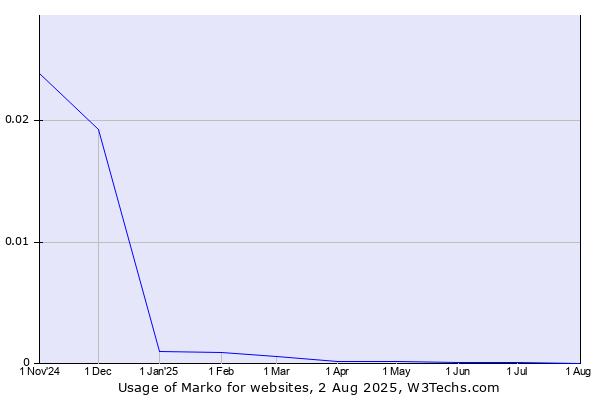 Historical trends in the usage of Marko