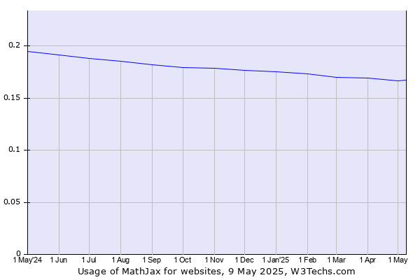 Historical trends in the usage of MathJax