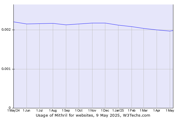 Historical trends in the usage of Mithril