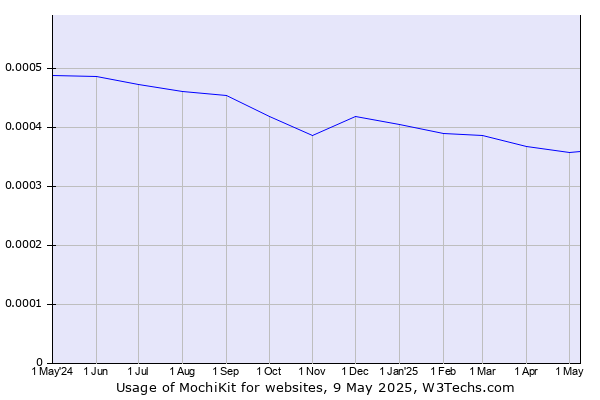 Historical trends in the usage of MochiKit