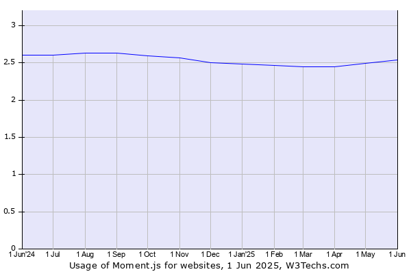 Historical trends in the usage of Moment.js