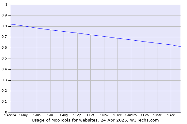 Historical trends in the usage of MooTools