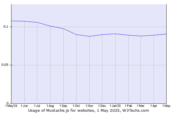 Historical trends in the usage of Mustache.js