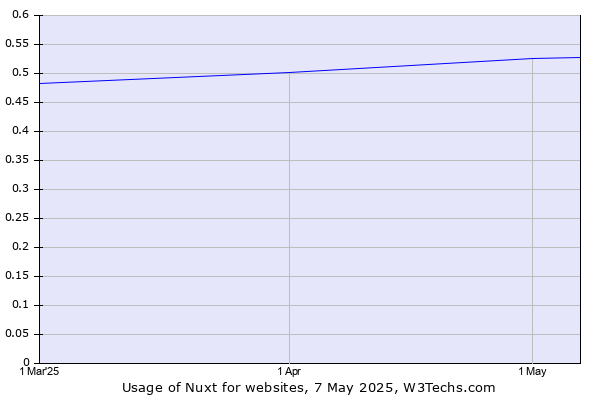 Historical trends in the usage of Nuxt