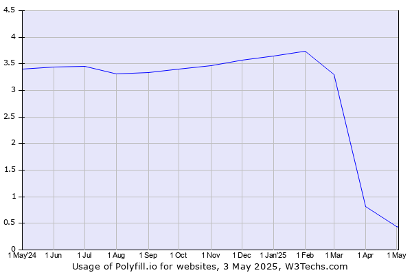 Historical trends in the usage of Polyfill.io