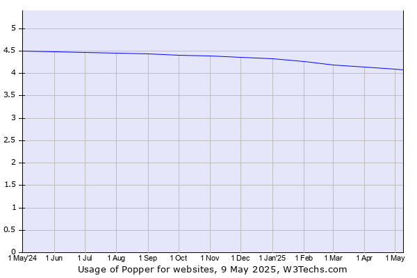 Historical trends in the usage of Popper