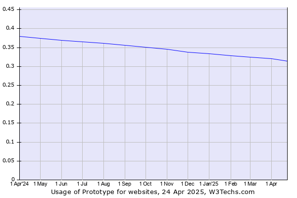 Historical trends in the usage of Prototype