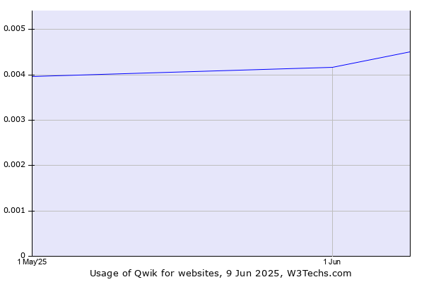 Historical trends in the usage of Qwik