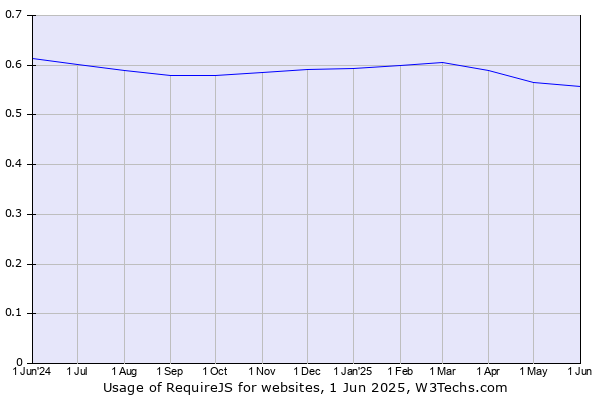 Historical trends in the usage of RequireJS