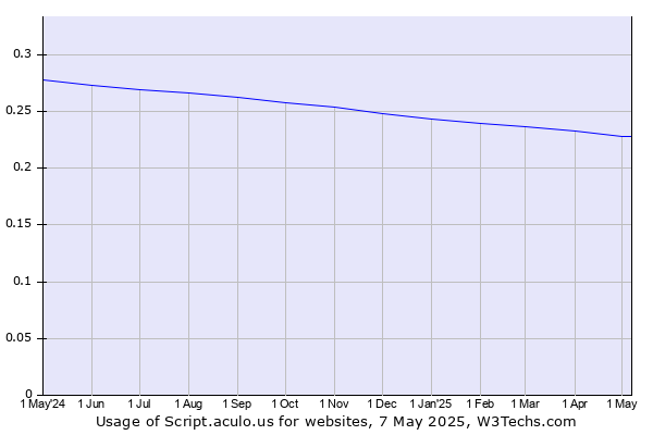 Historical trends in the usage of Script.aculo.us