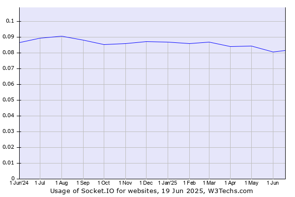 Historical trends in the usage of Socket.IO