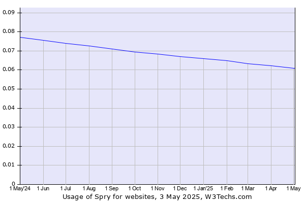 Historical trends in the usage of Spry