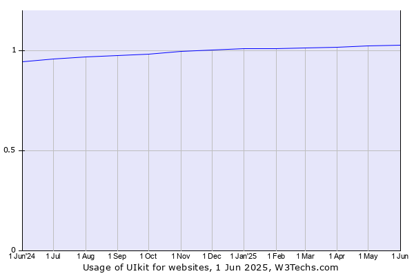 Historical trends in the usage of UIkit