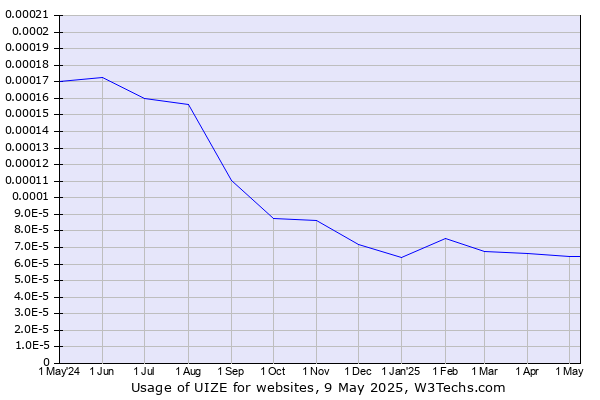 Historical trends in the usage of UIZE
