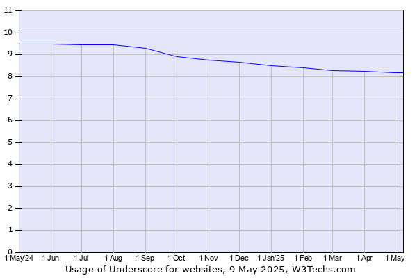 Historical trends in the usage of Underscore