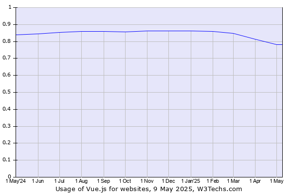 Historical trends in the usage of Vue.js
