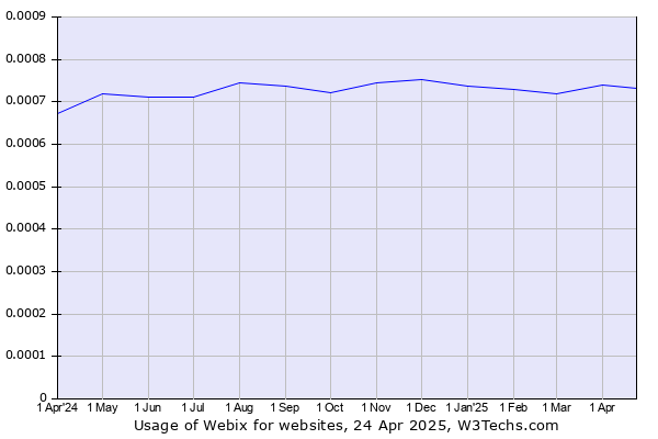 Historical trends in the usage of Webix