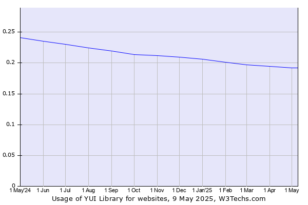 Historical trends in the usage of YUI Library