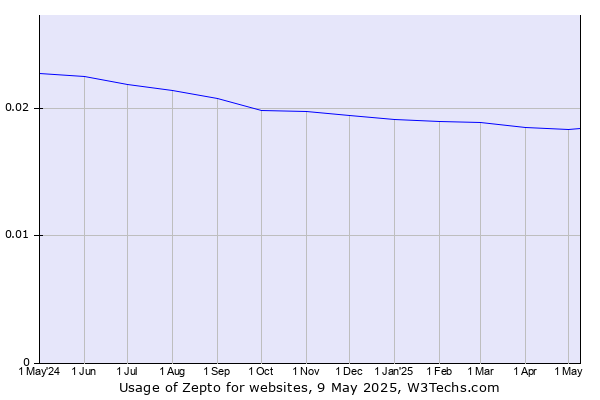 Historical trends in the usage of Zepto