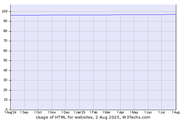 Historical trends in the usage of HTML