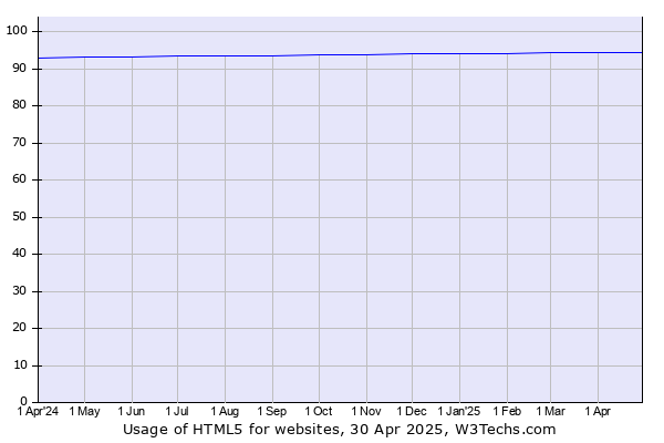 Historical trends in the usage of HTML5