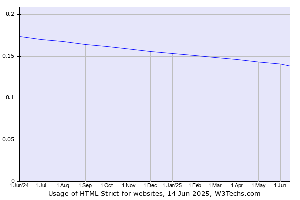 Historical trends in the usage of HTML Strict