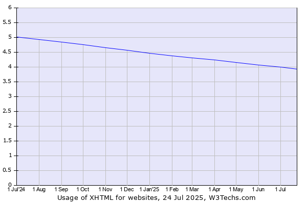 Historical trends in the usage of XHTML