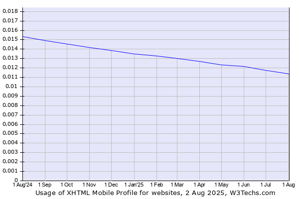 Historical trends in the usage of XHTML Mobile Profile