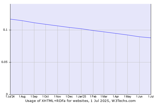 Historical trends in the usage of XHTML+RDFa