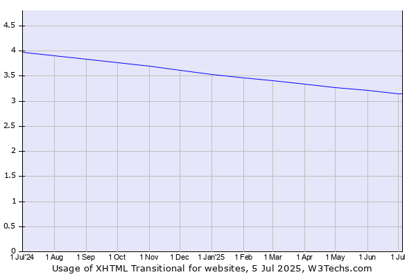 Historical trends in the usage of XHTML Transitional