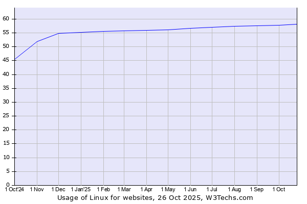 Historical trends in the usage of Linux