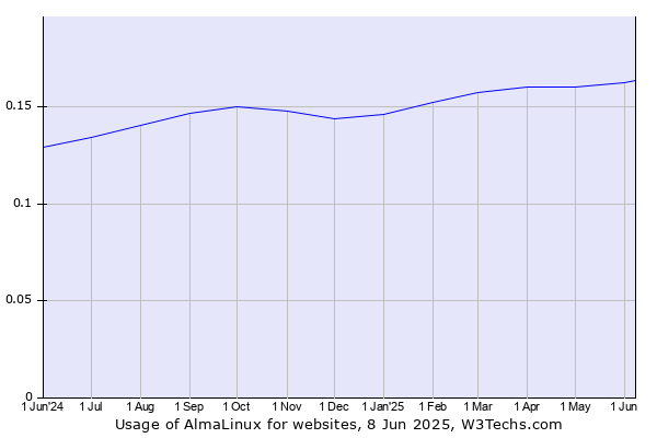 Historical trends in the usage of AlmaLinux