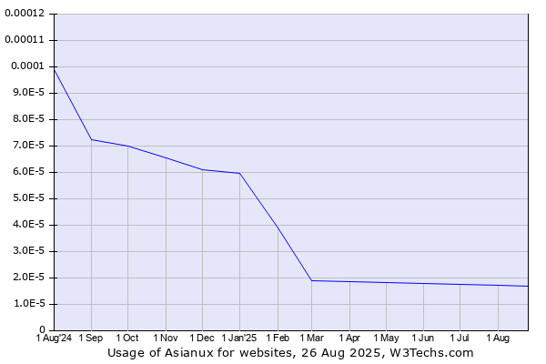 Historical trends in the usage of Asianux